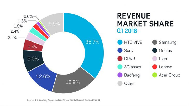 Revenue Market Share HTC