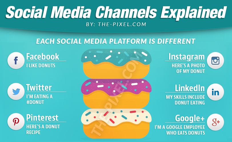 Social media channels explained