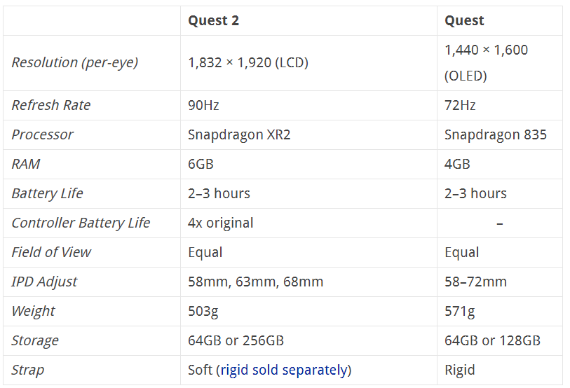 Comparison of characteristiocs of Oculus Quest and Oculus Quest 2 Table