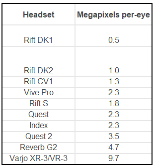 Table of VR headset megapixels per eye