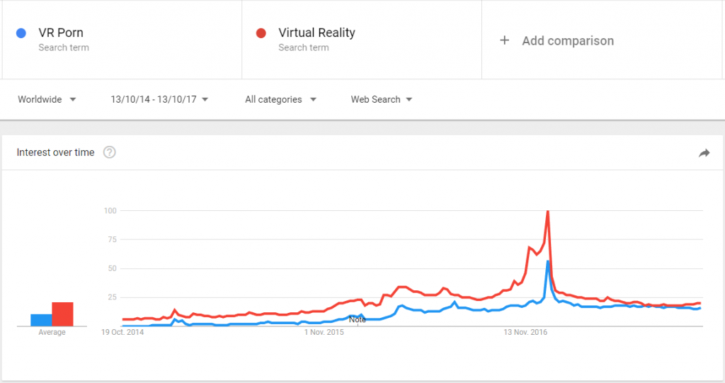Google Trends VR Porn chart