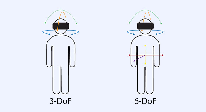 3-DoF and 6-DoF