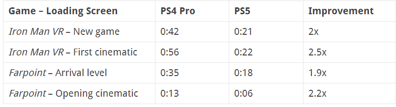 Comparison of Loading Games on PS4 Pro and PS5 