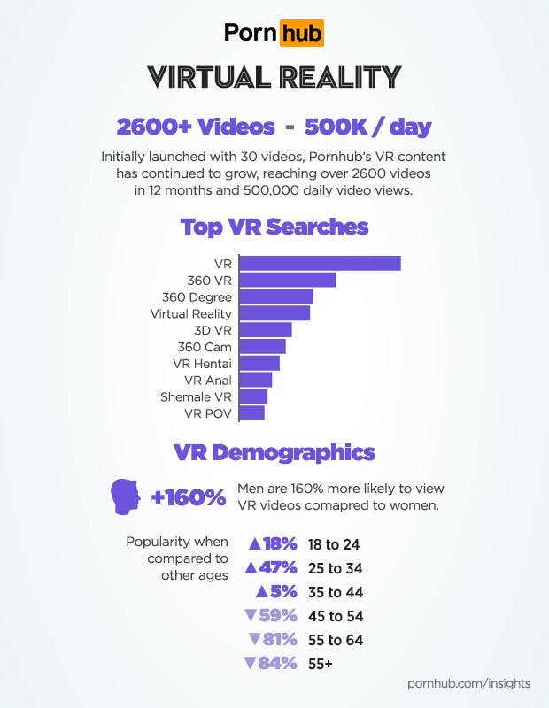 Virtual Reality Porn Hub Charts